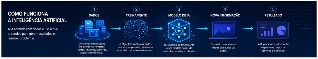 como funciona a inteligencia artificial